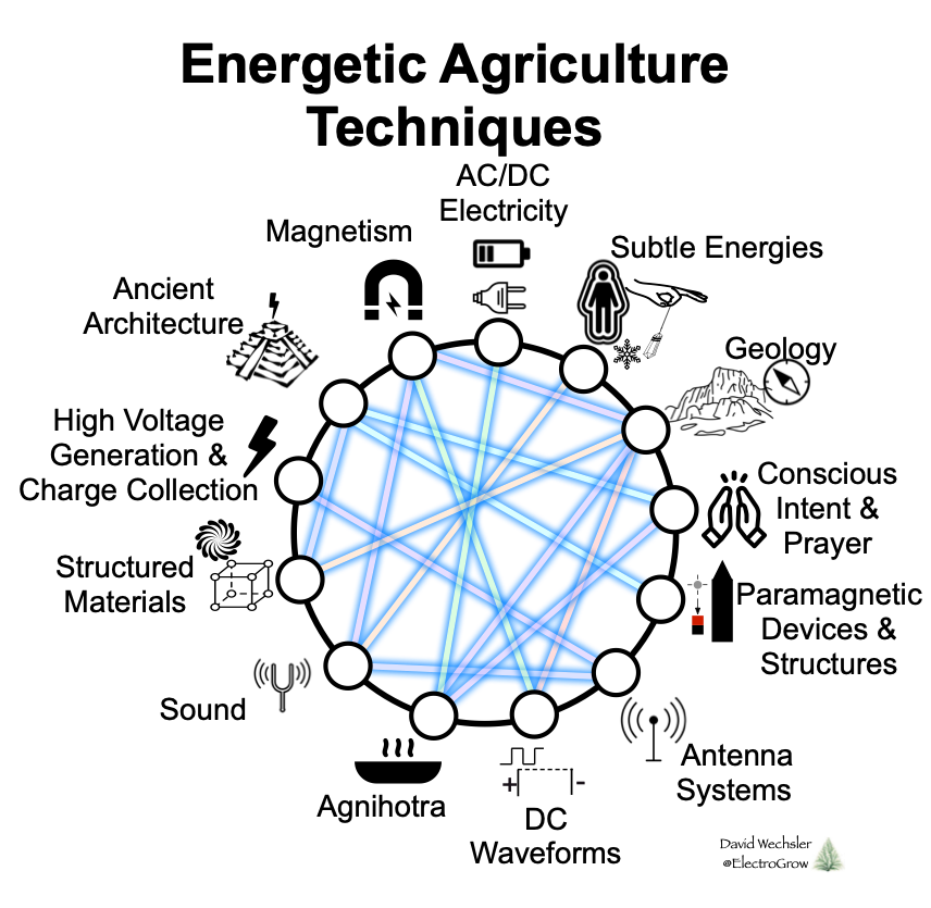 The Techniques of Energetic Agriculture:  Electricity, Magnetism, Geobiol