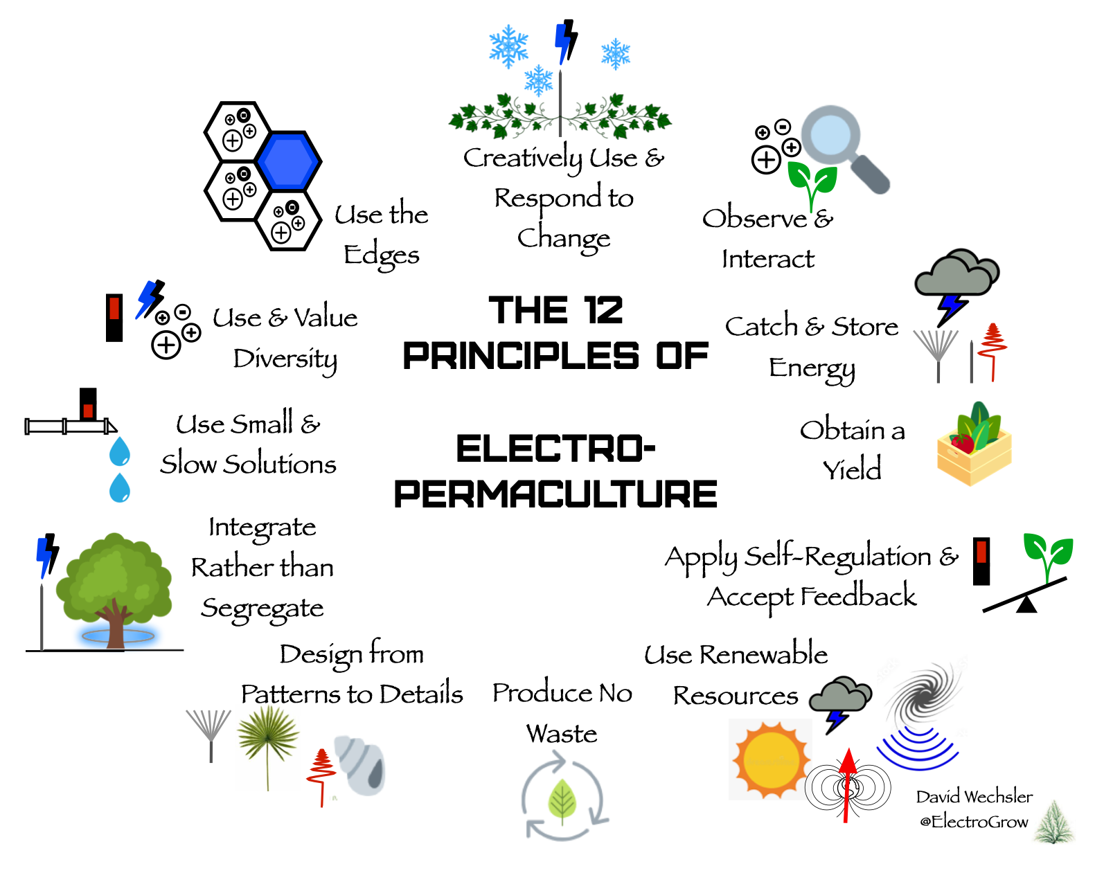 The 12 Principles of ElectroPermaculture